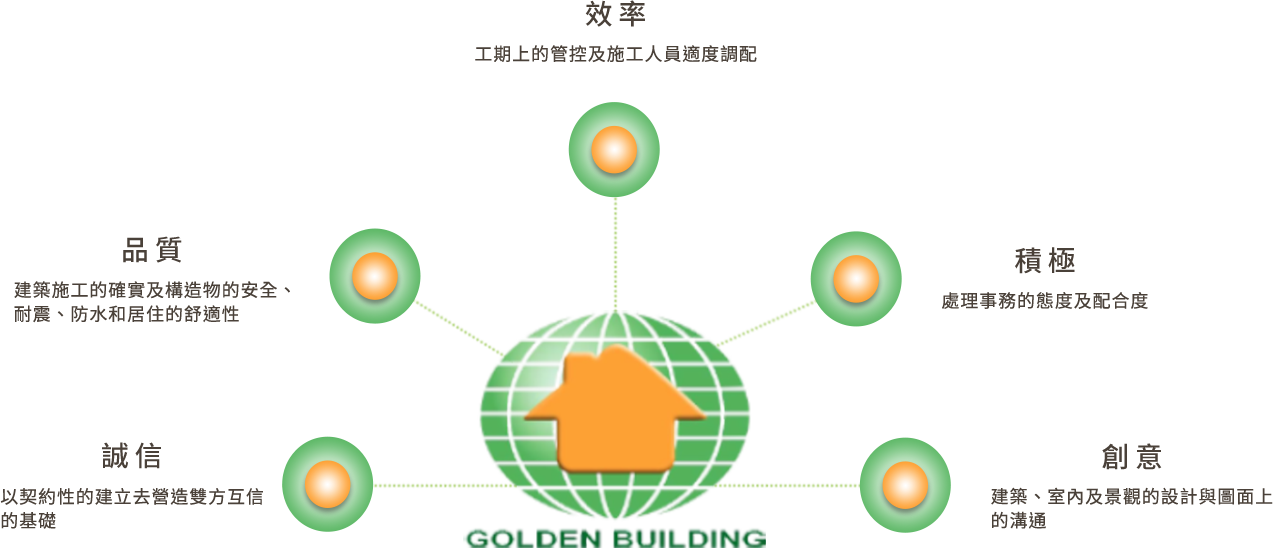 公司五大經營理念