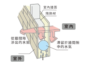 防止牆間隙中結露