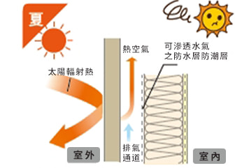 防止牆間隙中結露