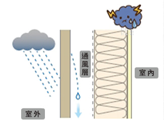 防止雨水滲入屋內