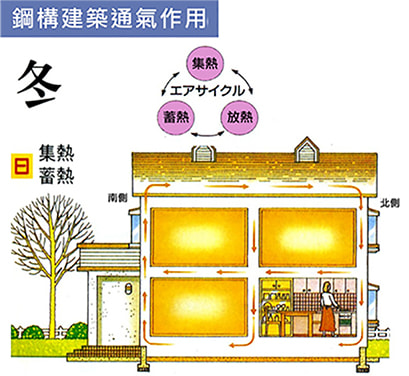 冬天，房子集熱續熱